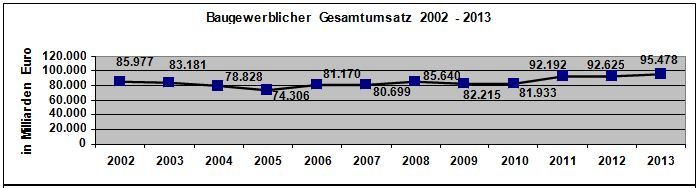 Baugewerblicher_Gesamtumsatz_2002-2013