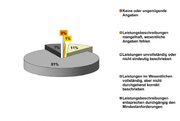 Grafik_2_Prozentuale_Verteilung_der_Bewertung_Allgemeine_Objektangaben