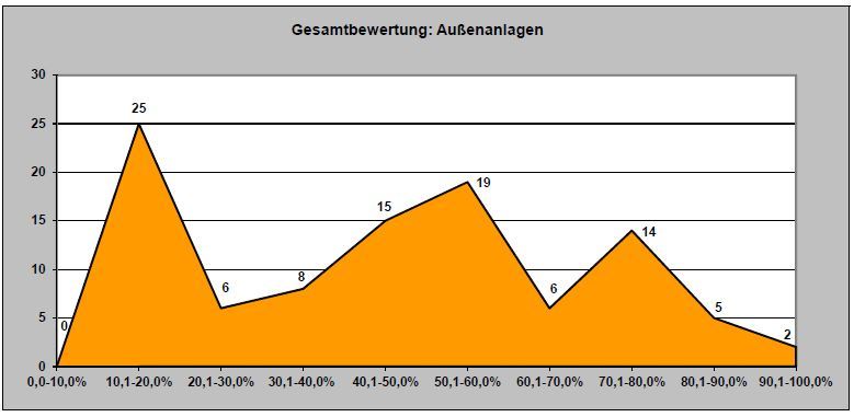Grafik_33_Gesamtbewertung_Aussenanlagen