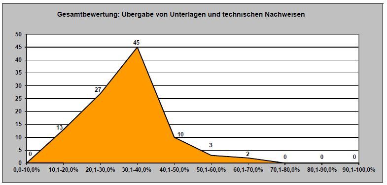 Grafik_36_Gesamtbewertung_Uebergabe_von_Unterlagen